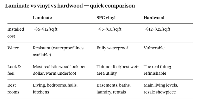 Comparison table of laminate, SPC vinyl, and hardwood flooring — installed cost, water resistance, look and feel, and best-use rooms